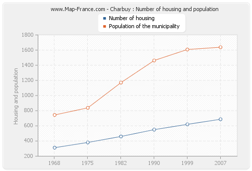 Charbuy : Number of housing and population