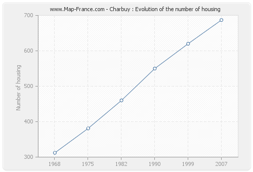 Charbuy : Evolution of the number of housing