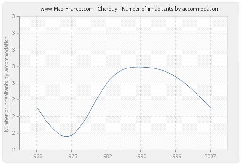 Charbuy : Number of inhabitants by accommodation