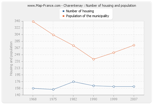 Charentenay : Number of housing and population