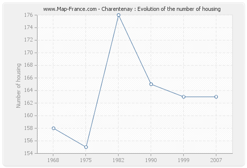 Charentenay : Evolution of the number of housing