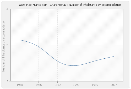 Charentenay : Number of inhabitants by accommodation