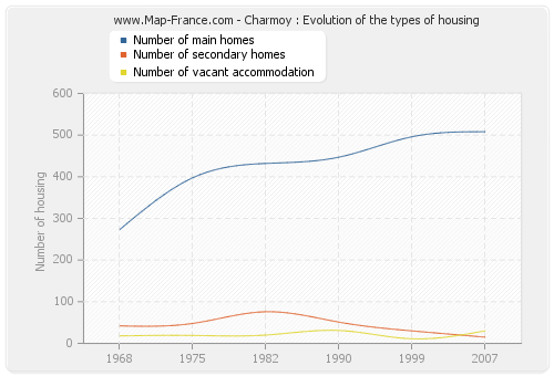 Charmoy : Evolution of the types of housing