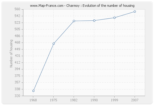 Charmoy : Evolution of the number of housing