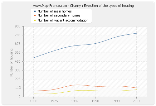 Charny : Evolution of the types of housing