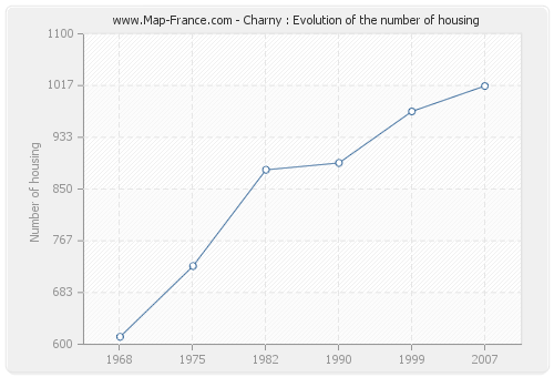 Charny : Evolution of the number of housing
