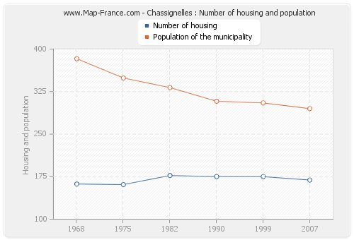 Chassignelles : Number of housing and population
