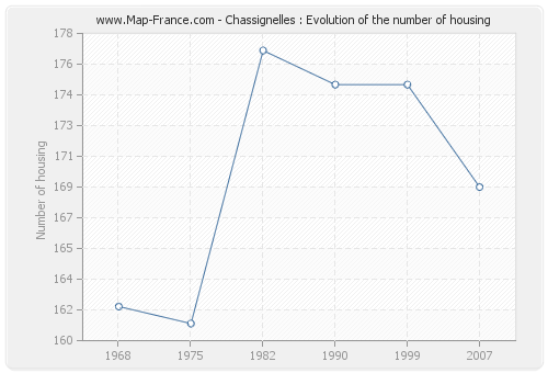 Chassignelles : Evolution of the number of housing