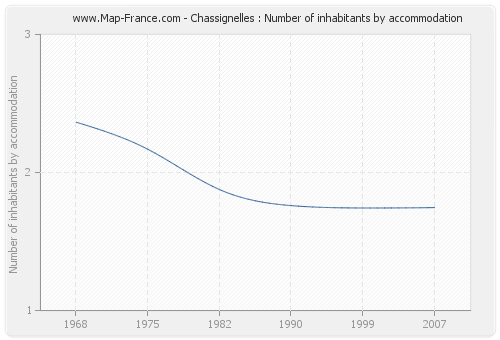 Chassignelles : Number of inhabitants by accommodation