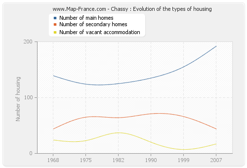 Chassy : Evolution of the types of housing