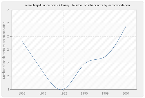 Chassy : Number of inhabitants by accommodation