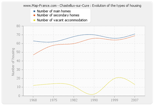 Chastellux-sur-Cure : Evolution of the types of housing