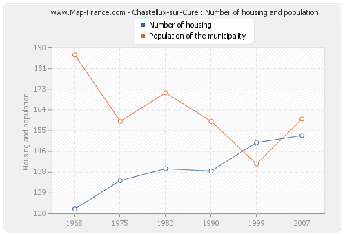Chastellux-sur-Cure : Number of housing and population