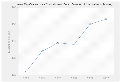Chastellux-sur-Cure : Evolution of the number of housing