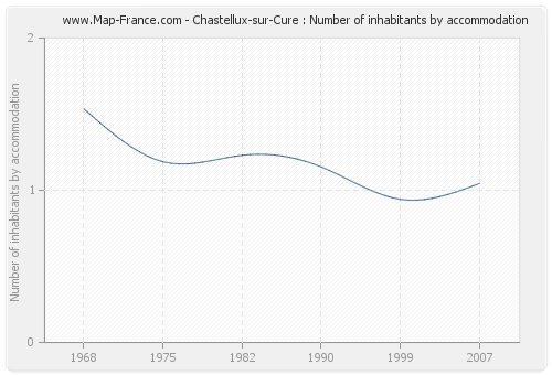 Chastellux-sur-Cure : Number of inhabitants by accommodation
