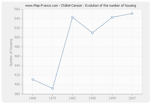 Châtel-Censoir : Evolution of the number of housing