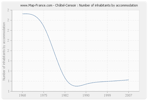 Châtel-Censoir : Number of inhabitants by accommodation