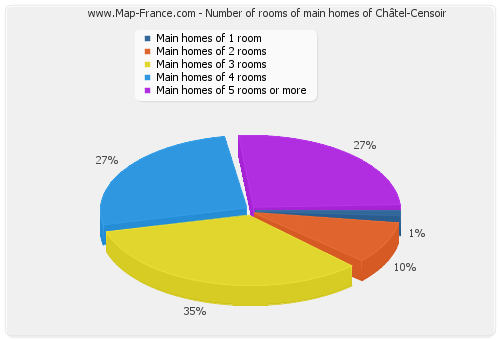 Number of rooms of main homes of Châtel-Censoir