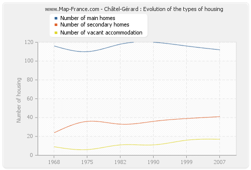 Châtel-Gérard : Evolution of the types of housing