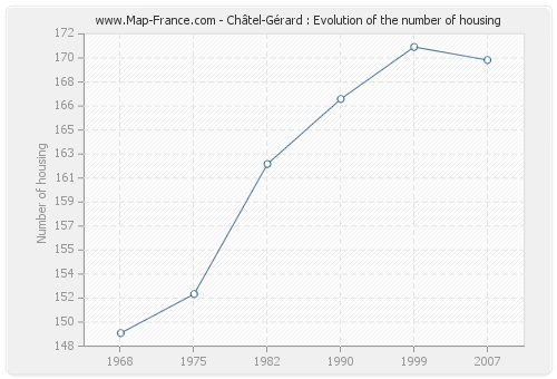 Châtel-Gérard : Evolution of the number of housing