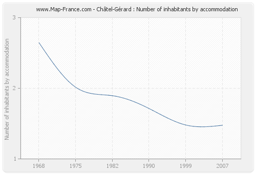 Châtel-Gérard : Number of inhabitants by accommodation