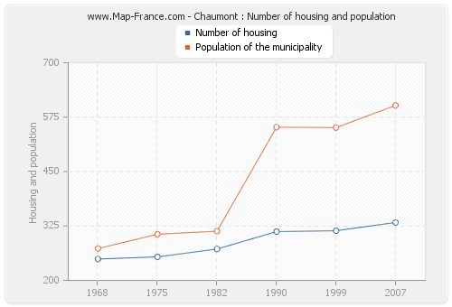 Chaumont : Number of housing and population