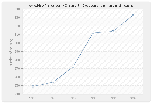 Chaumont : Evolution of the number of housing