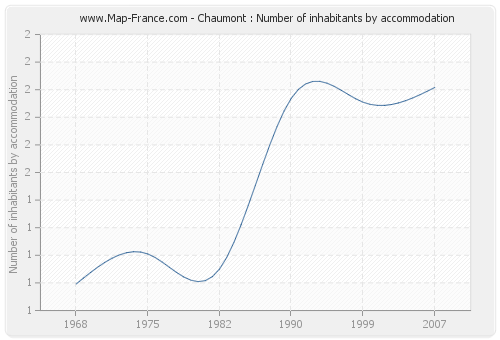 Chaumont : Number of inhabitants by accommodation