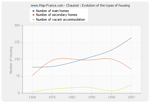 Chaumot : Evolution of the types of housing