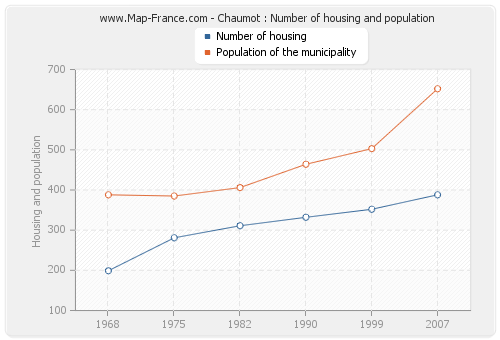 Chaumot : Number of housing and population