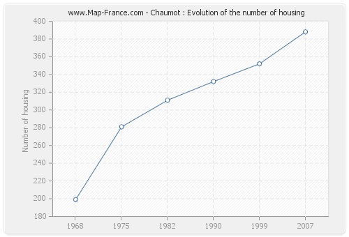 Chaumot : Evolution of the number of housing