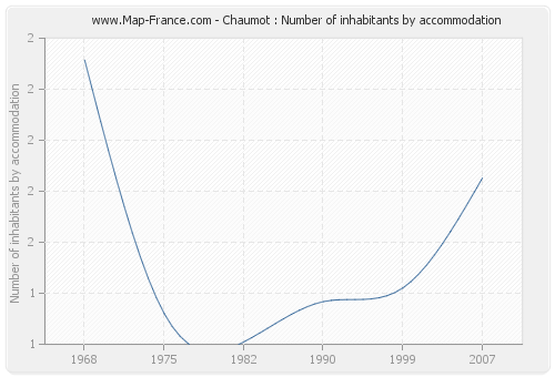 Chaumot : Number of inhabitants by accommodation