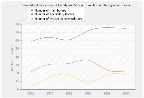 Chemilly-sur-Serein : Evolution of the types of housing