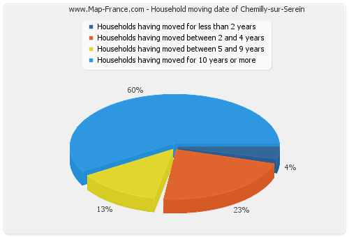 Household moving date of Chemilly-sur-Serein