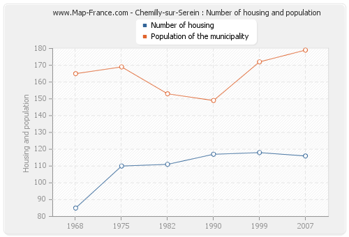 Chemilly-sur-Serein : Number of housing and population