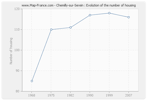 Chemilly-sur-Serein : Evolution of the number of housing
