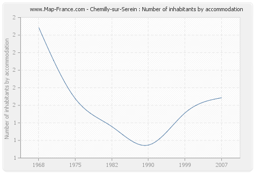 Chemilly-sur-Serein : Number of inhabitants by accommodation