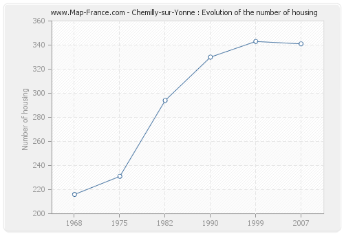 Chemilly-sur-Yonne : Evolution of the number of housing
