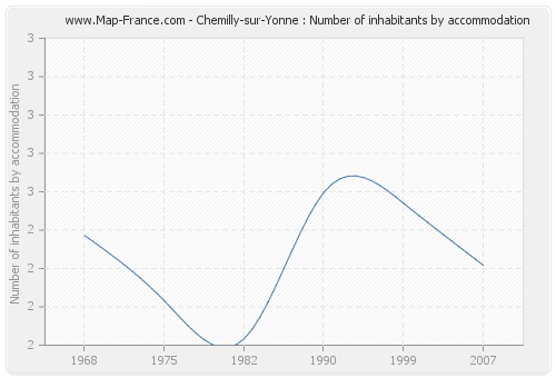 Chemilly-sur-Yonne : Number of inhabitants by accommodation