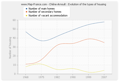 Chêne-Arnoult : Evolution of the types of housing