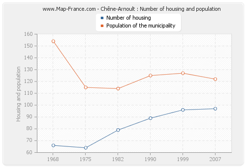 Chêne-Arnoult : Number of housing and population
