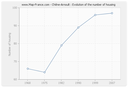 Chêne-Arnoult : Evolution of the number of housing