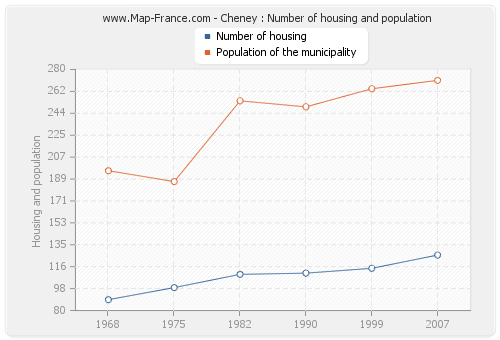 Cheney : Number of housing and population