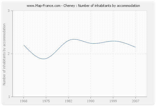Cheney : Number of inhabitants by accommodation