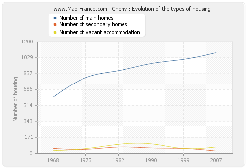 Cheny : Evolution of the types of housing