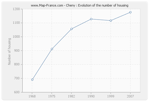 Cheny : Evolution of the number of housing