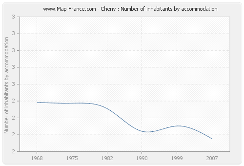 Cheny : Number of inhabitants by accommodation