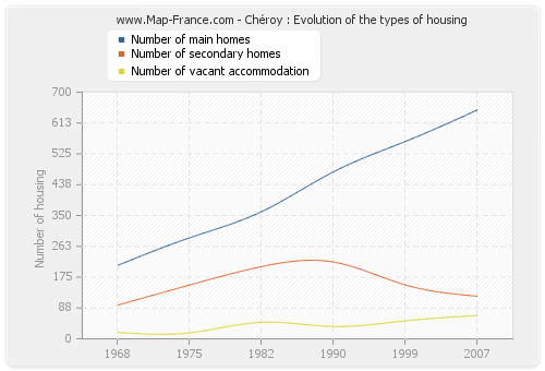 Chéroy : Evolution of the types of housing