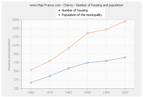 Chéroy : Number of housing and population