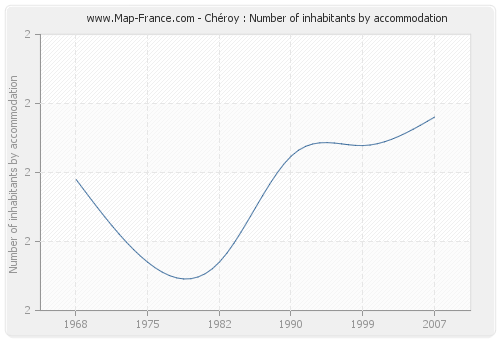 Chéroy : Number of inhabitants by accommodation